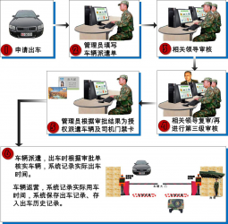 部队派车系统